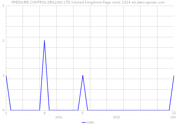 PRESSURE CONTROL DRILLING LTD (United Kingdom) Page visits 2024 