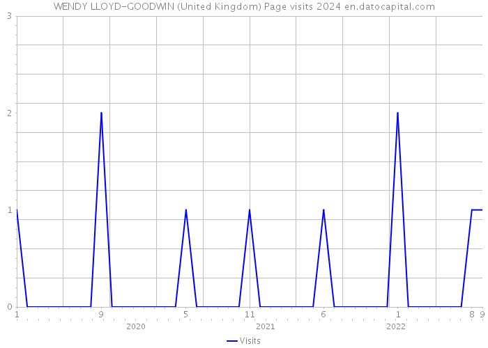 WENDY LLOYD-GOODWIN (United Kingdom) Page visits 2024 