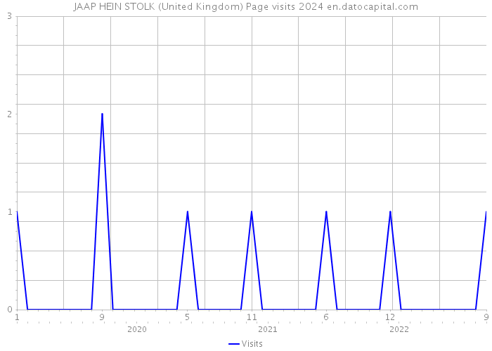 JAAP HEIN STOLK (United Kingdom) Page visits 2024 