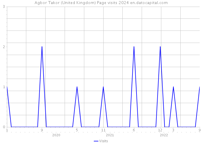 Agbor Takor (United Kingdom) Page visits 2024 