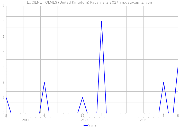 LUCIENE HOLMES (United Kingdom) Page visits 2024 