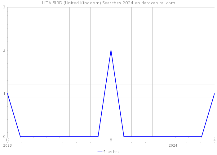LITA BIRD (United Kingdom) Searches 2024 