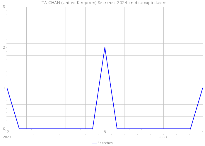 LITA CHAN (United Kingdom) Searches 2024 
