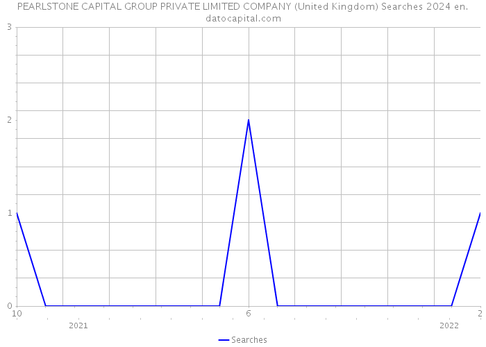 PEARLSTONE CAPITAL GROUP PRIVATE LIMITED COMPANY (United Kingdom) Searches 2024 