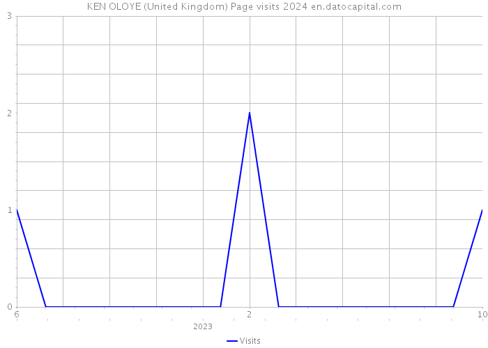 KEN OLOYE (United Kingdom) Page visits 2024 