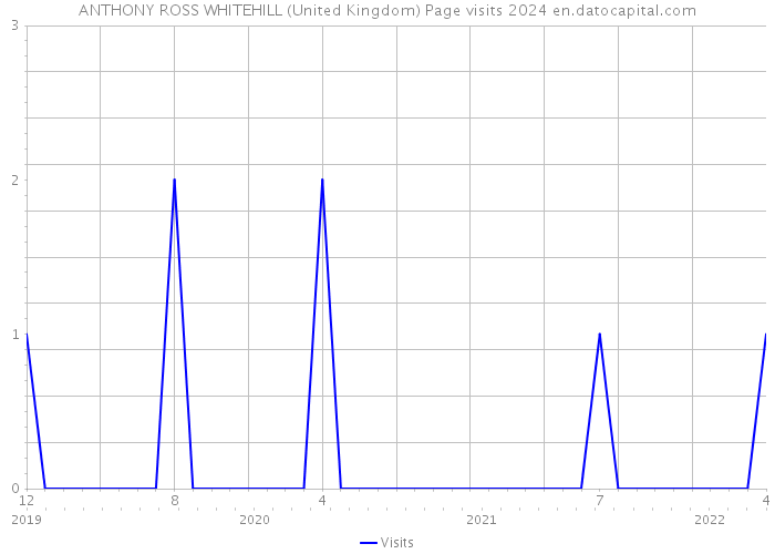 ANTHONY ROSS WHITEHILL (United Kingdom) Page visits 2024 