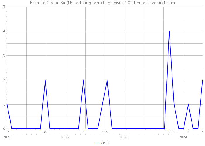 Brandia Global Sa (United Kingdom) Page visits 2024 