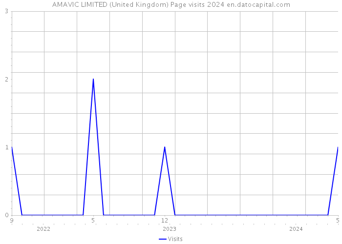 AMAVIC LIMITED (United Kingdom) Page visits 2024 