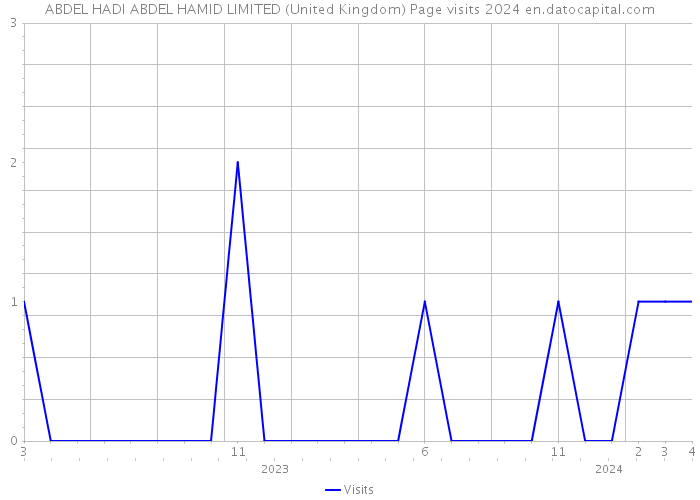ABDEL HADI ABDEL HAMID LIMITED (United Kingdom) Page visits 2024 