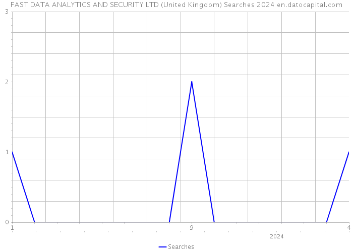 FAST DATA ANALYTICS AND SECURITY LTD (United Kingdom) Searches 2024 