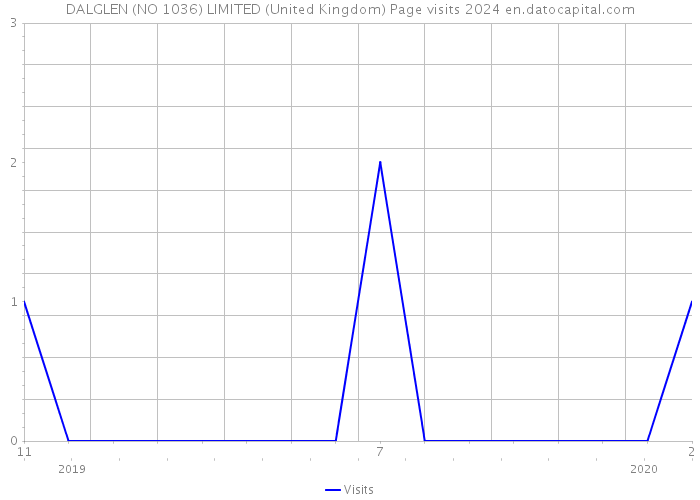 DALGLEN (NO 1036) LIMITED (United Kingdom) Page visits 2024 