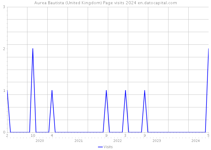Aurea Bautista (United Kingdom) Page visits 2024 