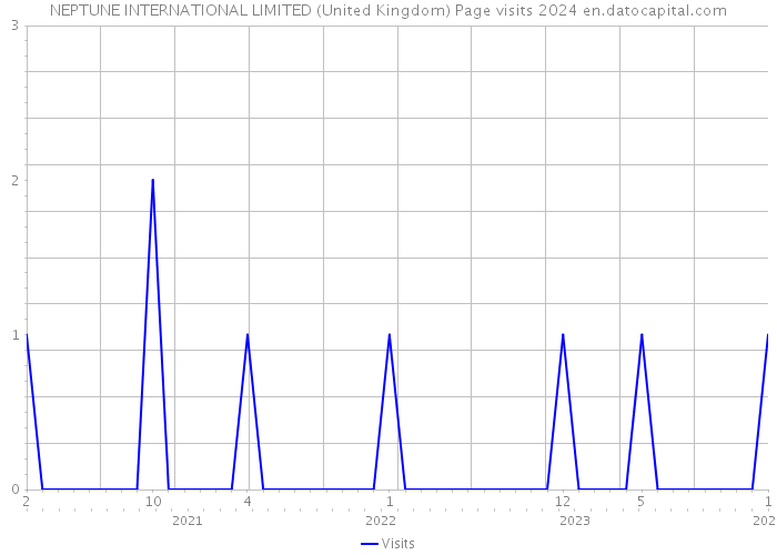NEPTUNE INTERNATIONAL LIMITED (United Kingdom) Page visits 2024 