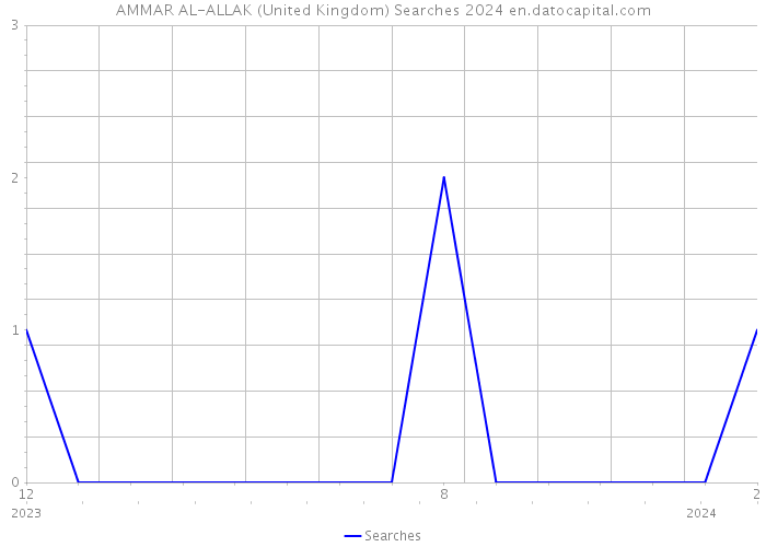 AMMAR AL-ALLAK (United Kingdom) Searches 2024 