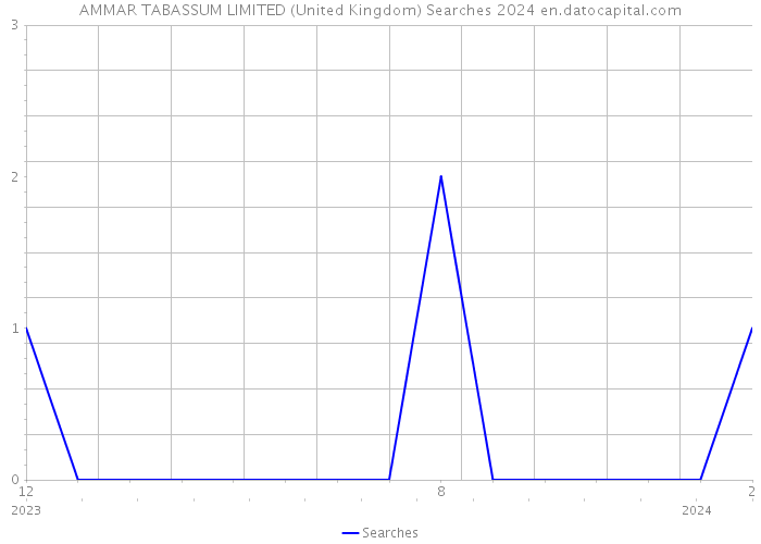 AMMAR TABASSUM LIMITED (United Kingdom) Searches 2024 