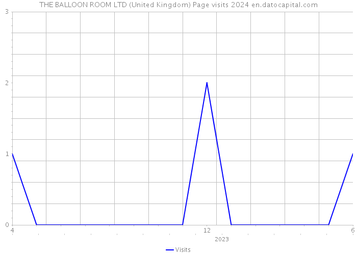 THE BALLOON ROOM LTD (United Kingdom) Page visits 2024 
