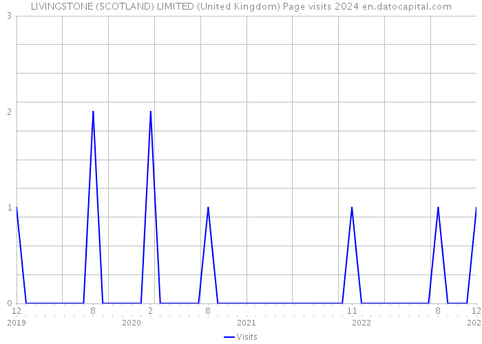 LIVINGSTONE (SCOTLAND) LIMITED (United Kingdom) Page visits 2024 