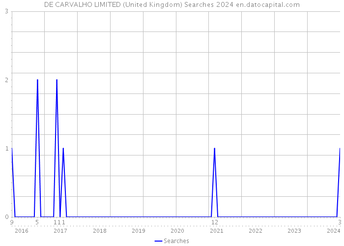 DE CARVALHO LIMITED (United Kingdom) Searches 2024 