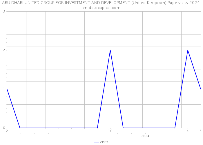 ABU DHABI UNITED GROUP FOR INVESTMENT AND DEVELOPMENT (United Kingdom) Page visits 2024 