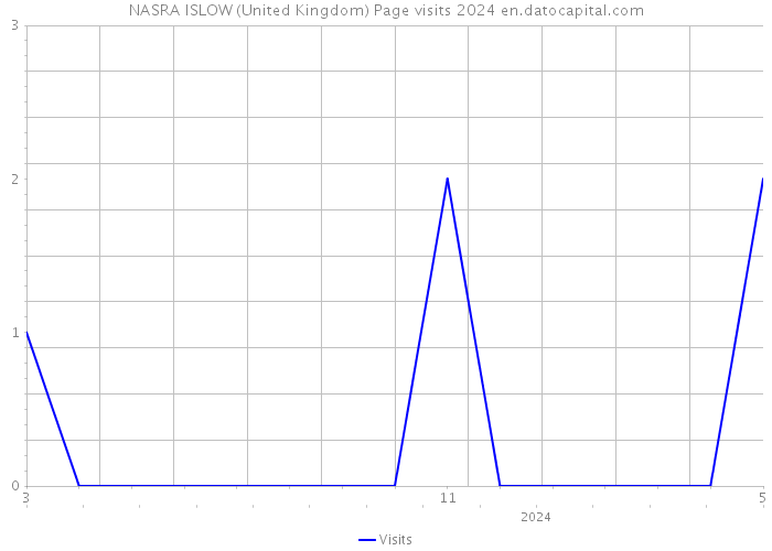 NASRA ISLOW (United Kingdom) Page visits 2024 