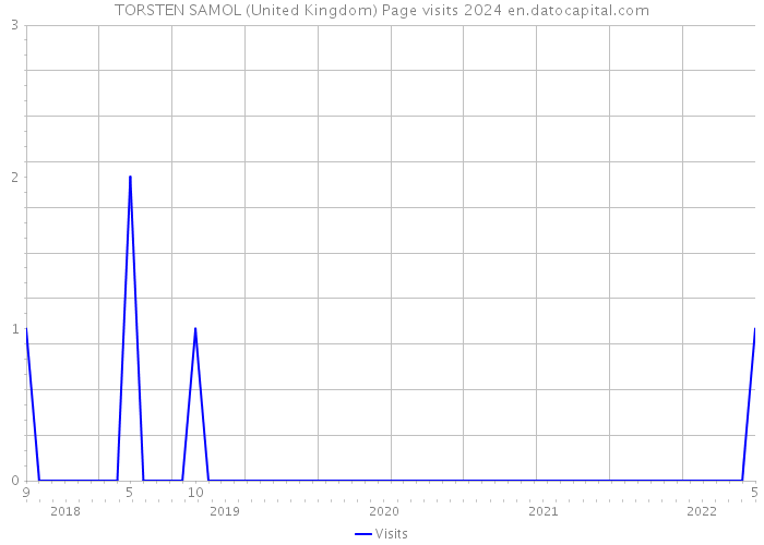 TORSTEN SAMOL (United Kingdom) Page visits 2024 