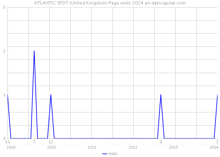 ATLANTIC SFDT (United Kingdom) Page visits 2024 