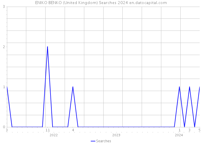 ENIKO BENKO (United Kingdom) Searches 2024 