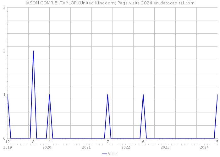 JASON COMRIE-TAYLOR (United Kingdom) Page visits 2024 