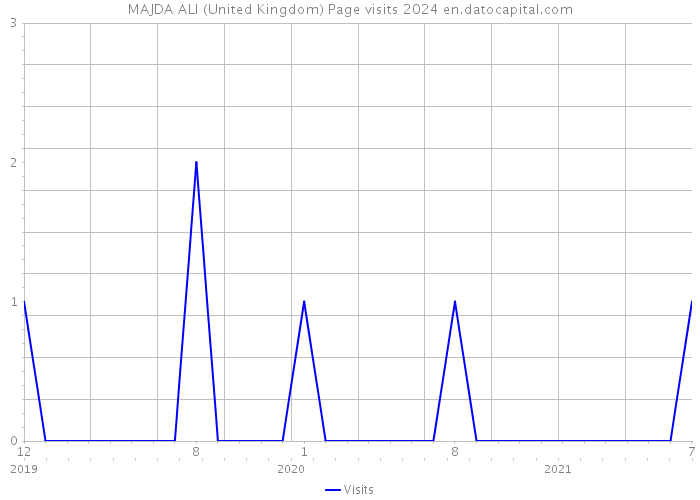 MAJDA ALI (United Kingdom) Page visits 2024 