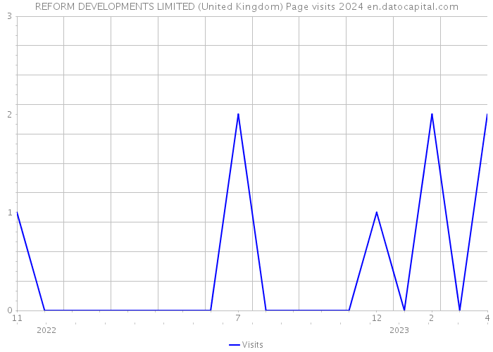 REFORM DEVELOPMENTS LIMITED (United Kingdom) Page visits 2024 