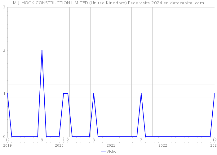 M.J. HOOK CONSTRUCTION LIMITED (United Kingdom) Page visits 2024 