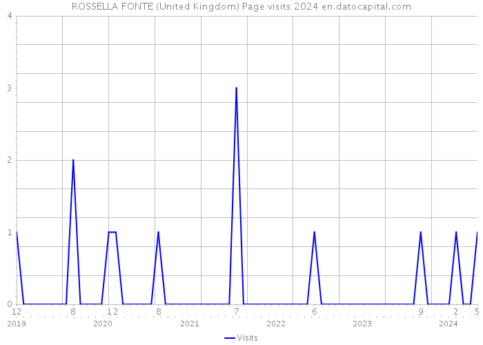ROSSELLA FONTE (United Kingdom) Page visits 2024 