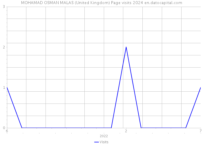 MOHAMAD OSMAN MALAS (United Kingdom) Page visits 2024 