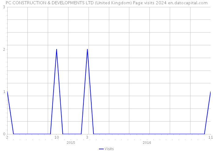 PC CONSTRUCTION & DEVELOPMENTS LTD (United Kingdom) Page visits 2024 