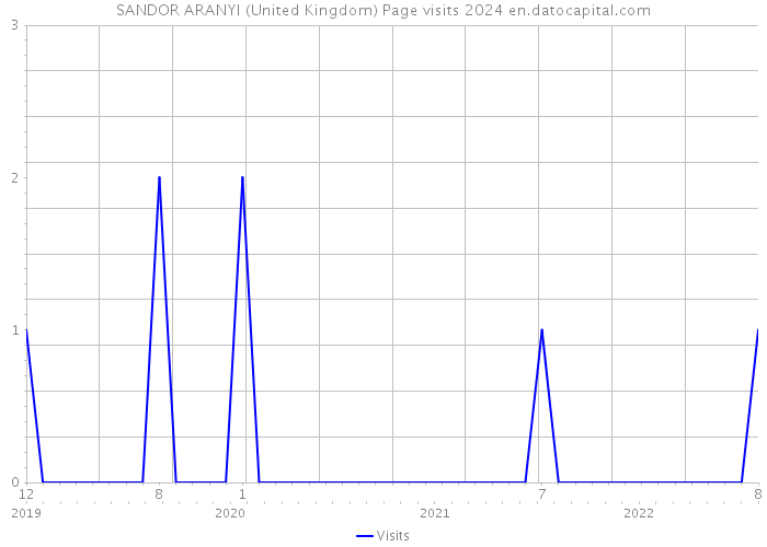 SANDOR ARANYI (United Kingdom) Page visits 2024 