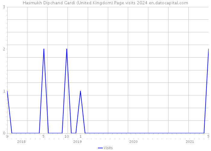 Hasmukh Dipchand Gardi (United Kingdom) Page visits 2024 