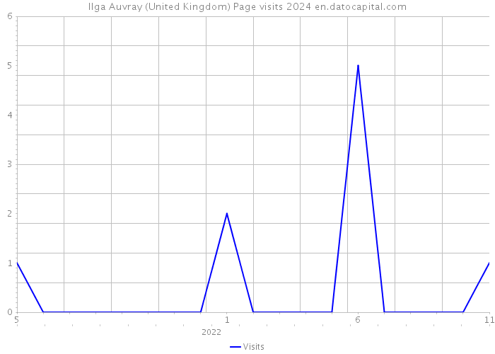 Ilga Auvray (United Kingdom) Page visits 2024 