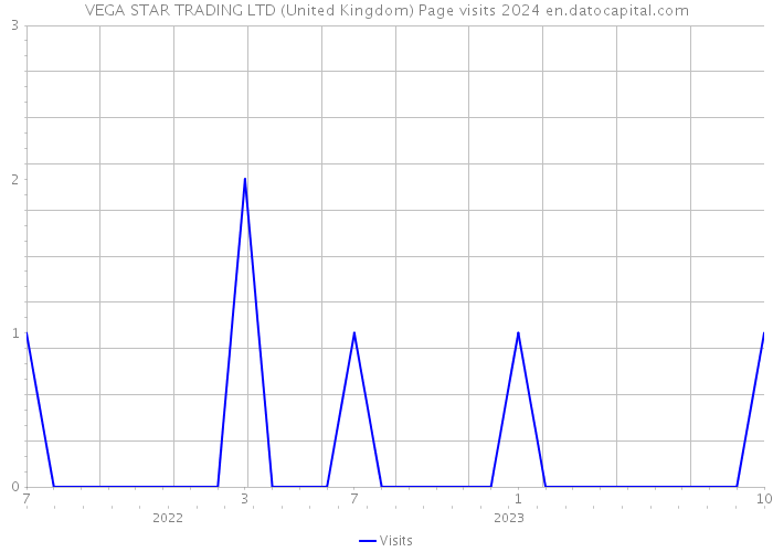 VEGA STAR TRADING LTD (United Kingdom) Page visits 2024 