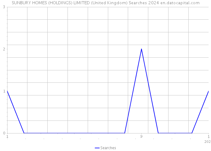 SUNBURY HOMES (HOLDINGS) LIMITED (United Kingdom) Searches 2024 
