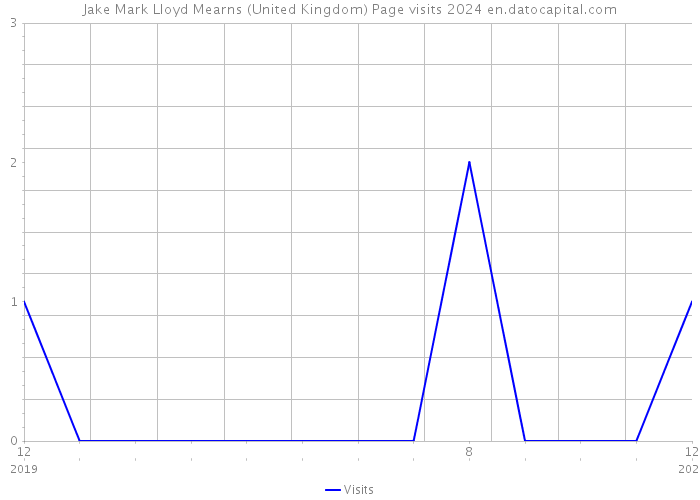 Jake Mark Lloyd Mearns (United Kingdom) Page visits 2024 