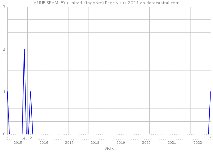 ANNE BRAMLEY (United Kingdom) Page visits 2024 