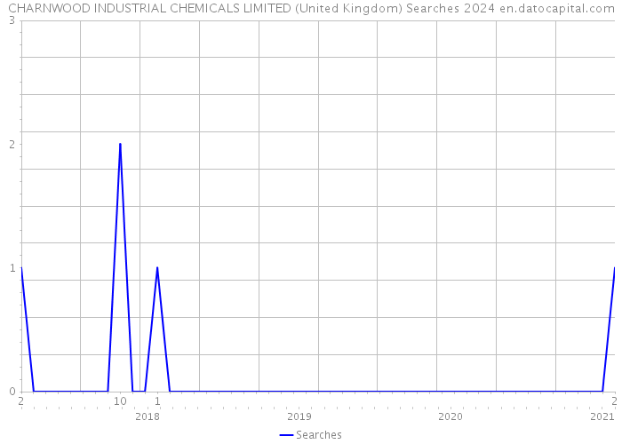 CHARNWOOD INDUSTRIAL CHEMICALS LIMITED (United Kingdom) Searches 2024 
