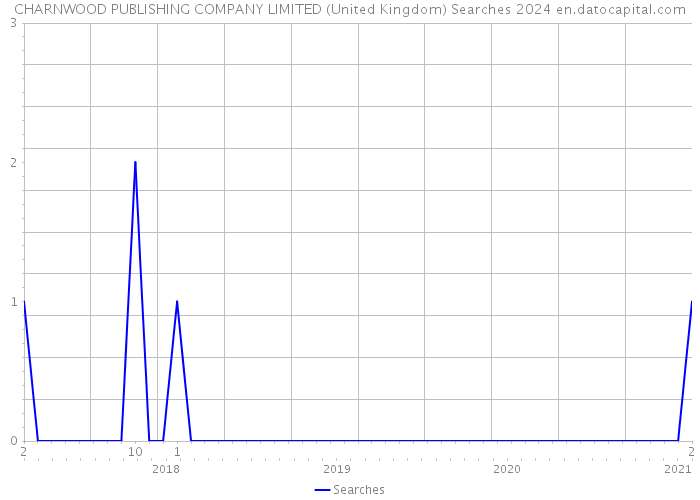 CHARNWOOD PUBLISHING COMPANY LIMITED (United Kingdom) Searches 2024 