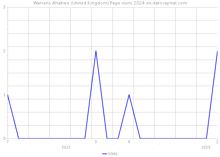 Warrens Ahabwe (United Kingdom) Page visits 2024 