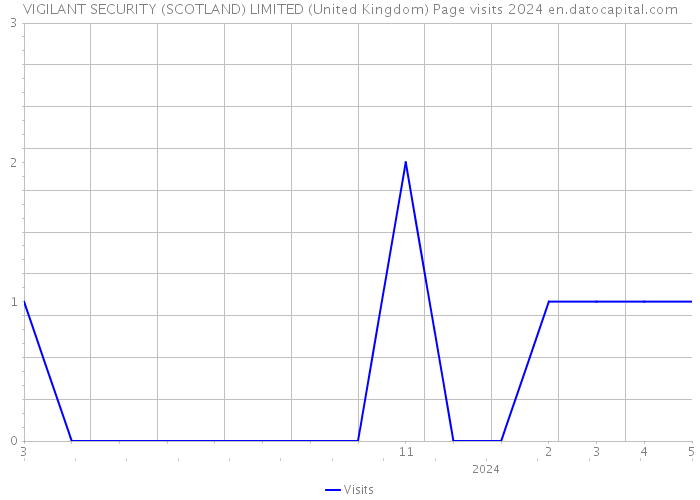 VIGILANT SECURITY (SCOTLAND) LIMITED (United Kingdom) Page visits 2024 