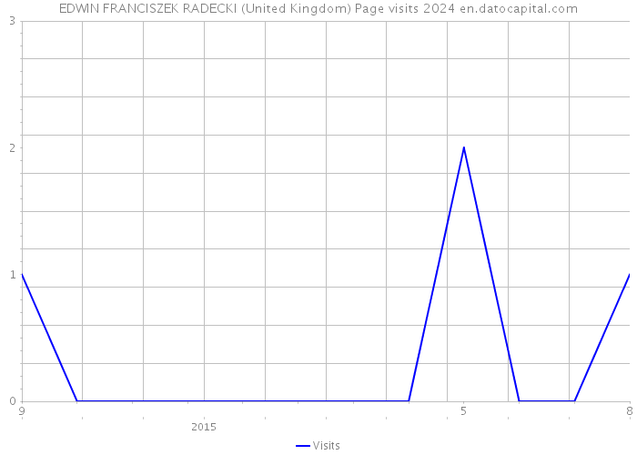 EDWIN FRANCISZEK RADECKI (United Kingdom) Page visits 2024 