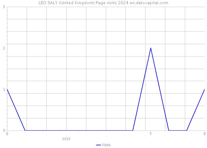 LEO SALY (United Kingdom) Page visits 2024 