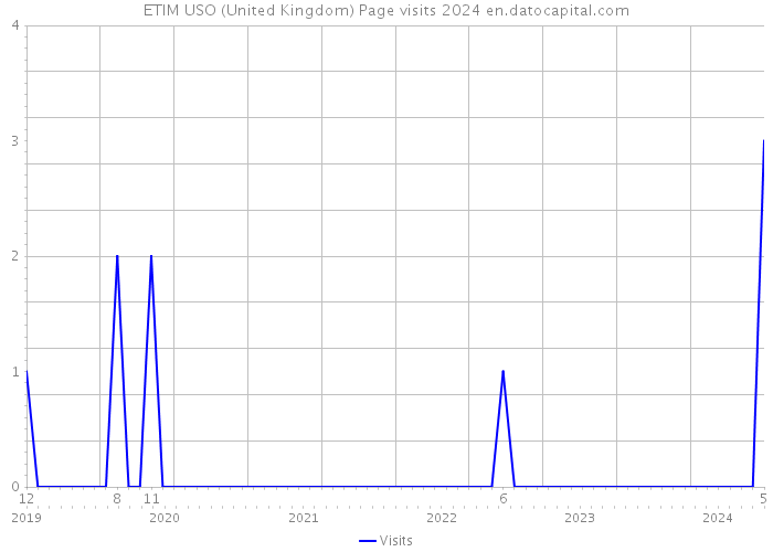 ETIM USO (United Kingdom) Page visits 2024 