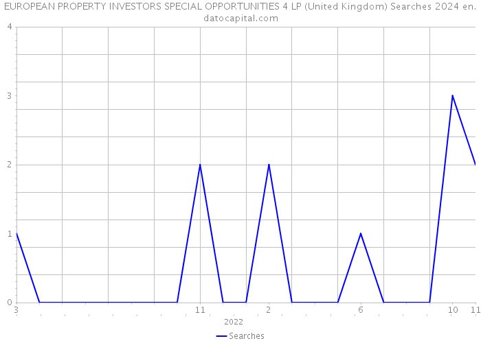 EUROPEAN PROPERTY INVESTORS SPECIAL OPPORTUNITIES 4 LP (United Kingdom) Searches 2024 
