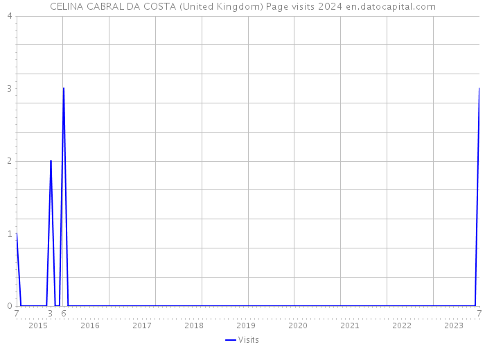 CELINA CABRAL DA COSTA (United Kingdom) Page visits 2024 